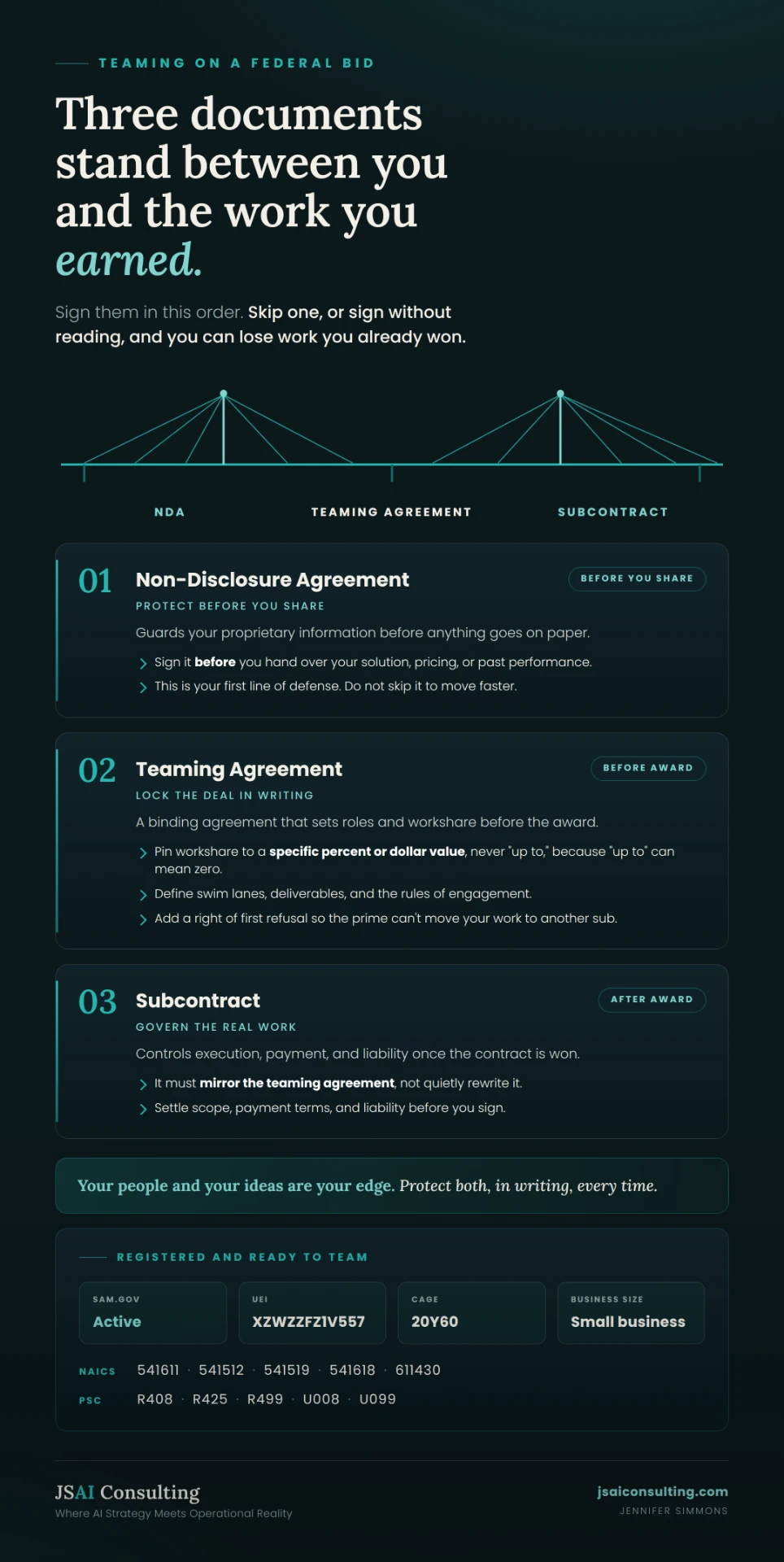 Three documents on a federal bid, in order: NDA before you share, teaming agreement before award, subcontract after award